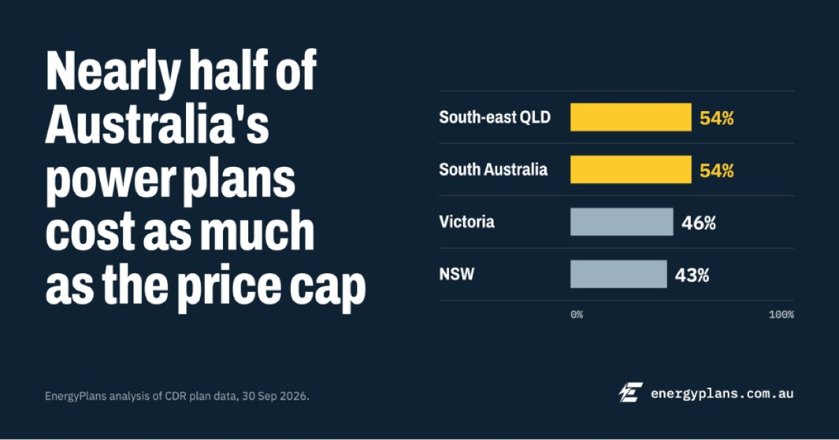 Share of power plans at or above the price cap: NSW 43%, VIC 46%, south-east QLD 54%, SA 54%